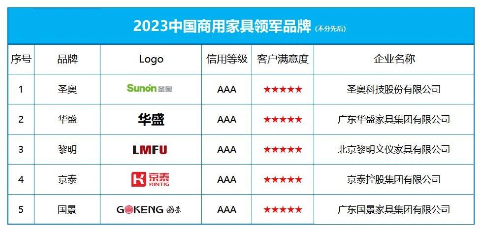 2023中國商用家具領(lǐng)軍品牌榜單發(fā)布